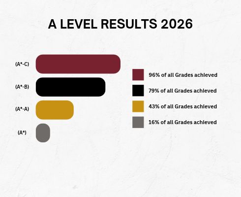 A Level Results 2025-26